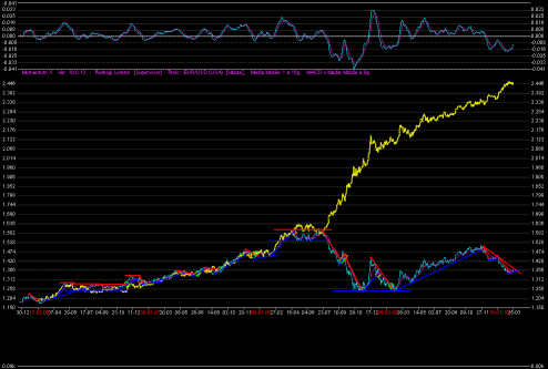 Apri il Grafico